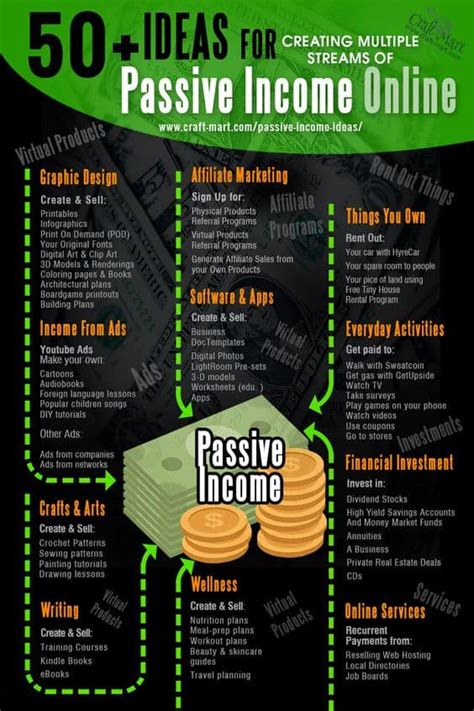 50 Creative Ways To Earn Passive Income Daily Infographic
