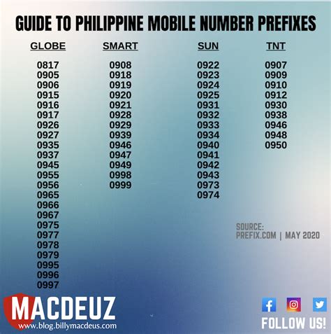 List Of Mobile Network Prefixes In The Philippines 2022 Mobile Mobile