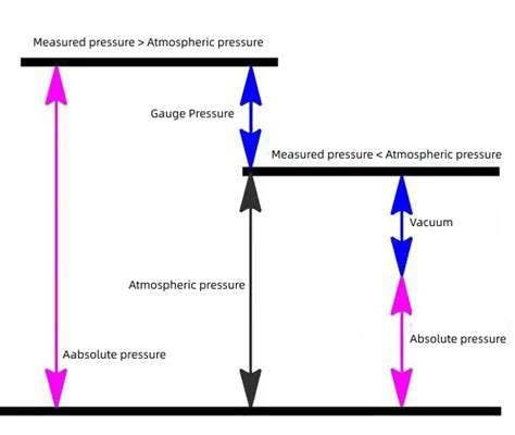 Gauge Pressure Vs Absolute Pressure Differences Relationships