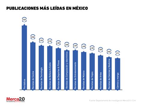 ¿qué Tipo De Publicaciones Son Las Más Leídas En México