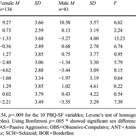Sex Differences On Pbq Sf Ipsative Scores Download Scientific Diagram