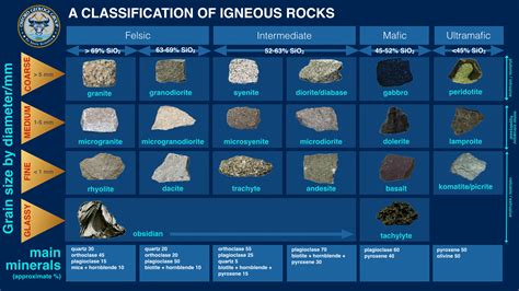 Rocks Earth Science Review