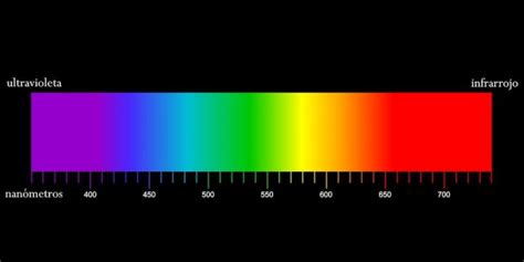 Espectro Visible Qué Es Longitud De Onda Y Colores