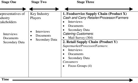Supply Chain Research Methodology Download Scientific Diagram