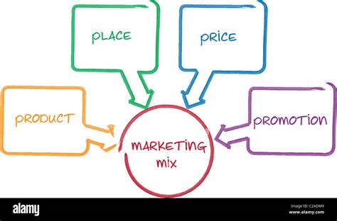 Marketing Mix Business Diagram Management Strategy Concept Chart