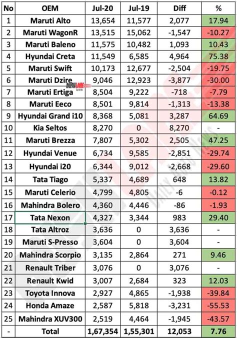 See new car comparison & get assured view on price, specs and features. Best Selling Top 25 Cars July 2020 - Maruti 10, Hyundai 4 ...