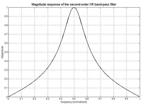 Magnitude Response Of The Iir Band Pass Filter Used To Filter Even