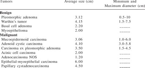 Size Of Benign And Malignant Tumors Of Salivary Gland Download Table