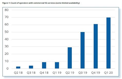 Gsa As Of April 2020 The Count Of Commercial 5g Networks Around The