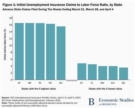 The Unemployment Impacts Of Covid 19 Lessons From The Great Recession