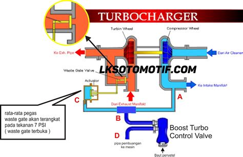 Turbo Wastegate Diagram