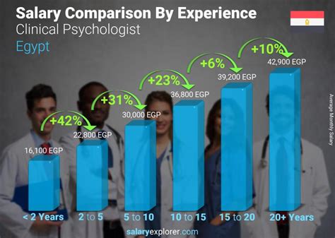 Clinical Psychologist Average Salary In Egypt 2023 The Complete Guide