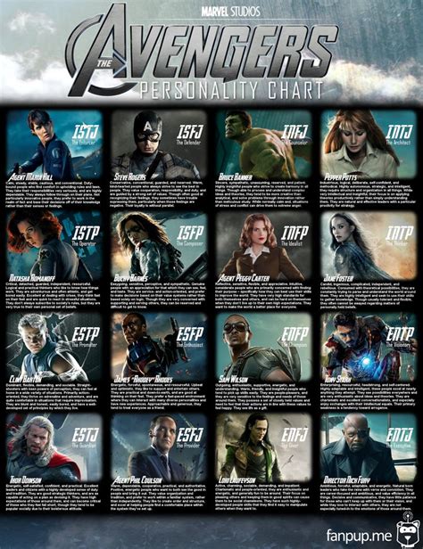 Can We Do This One The Avengers Myers Briggs Personality Chart Mbti Personality Chart Mbti