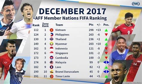 Vietnam Is Southeast Asias Top Football Team In 2017 Fifa Ranking