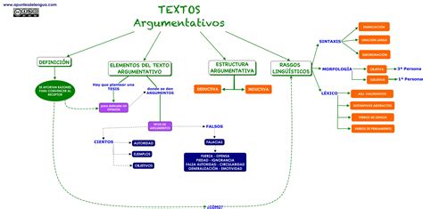 Breve resumen del texto argumentativo. Textos argumentativos. http://intercentres.edu.gva.es ...