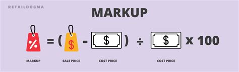 Markup Definition Formula And Excel Calculator Retail Dogma