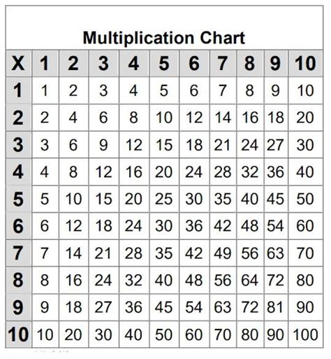 Free Printable Multiplication Chart Student Study Tool Activities For