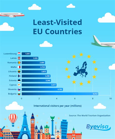 10 Least Visited Eu Countries