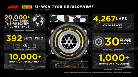 Pirelli Finishes 18 Inch F1 Tyre Development Programme Tyrepress