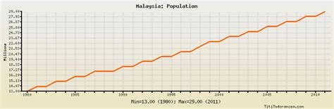 Malaysia has an estimated population of 32.4 million. Malaysia Population: historical data with chart