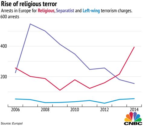 The Rise Of Religious Terrorism In The Eu