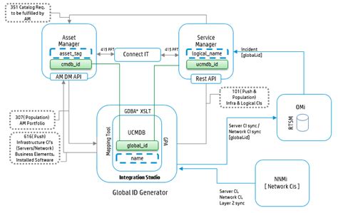 Global Id Setup