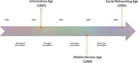 Figure 1 From The Myths And Realities Of Generational Cohort Theory On