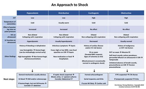 Shock Findings Signs And Symptoms By Classification Hypovolemic