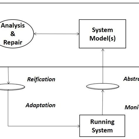 Model Based Adaptation Download Scientific Diagram