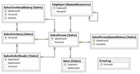 The fundamental basis of a relational database system like mysql is its capability to create relationships between the tables that make up the database. Sort Database Tables By Foreign Keys - CodeProject