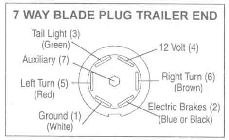 Wiring diagram for seven blade trailer plug. Trailer Wiring Diagrams - Johnson Trailer Co.