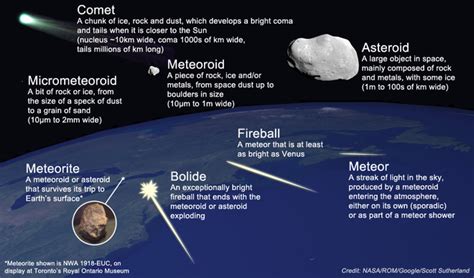 Check spelling or type a new query. A primer on meteoroids, meteors and meteorites. Credits ...