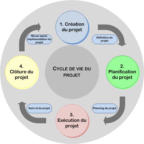 Le Cycle De Vie Du Projet Explication Des Phases Definition Images