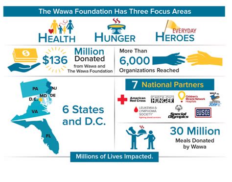 The Wawa Foundation Marks 9th Anniversary Reaching More Than 136