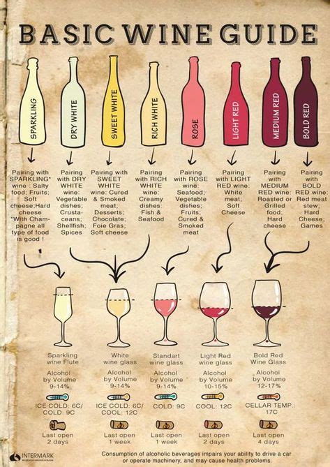 Wine Guide In 2020 Wine Guide Wine Chart Wine Tasting Party