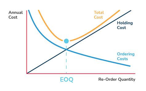 Understanding Eoq Economic Order Quantity