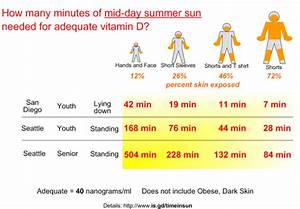 Vitamin D From Sunlight What Time