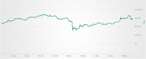 The price at that halving was about $650 and by december 17th, 2017, bitcoin's price had soared to nearly $20,000. The Bitcoin halving has happened - What it could mean for the price - NewsNow24