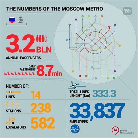 The Big Circle Line And Moscows New Subway We Build Value