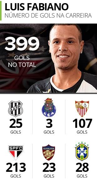 Site oficial do são paulo). Luis Fabiano tem muito mais gols do que Guerrero? Checamos