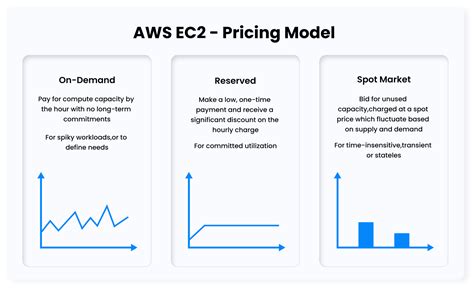 Aws Ec2 Cost Reducing Recommendations 10decoders