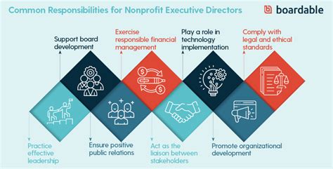 Add some passion to your career!the executive director is responsible for leading and directing the overall operations of the community in accordance with residents' needs A Complete Guide to the Nonprofit Executive Director Role ...