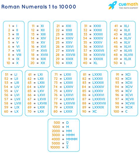 Roman Numbers 1 To 10000 Chart Images And Photos Finder