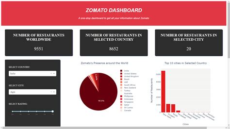 Github Meghna1212zomato Dashboard Using Dash And Plotly This Is An