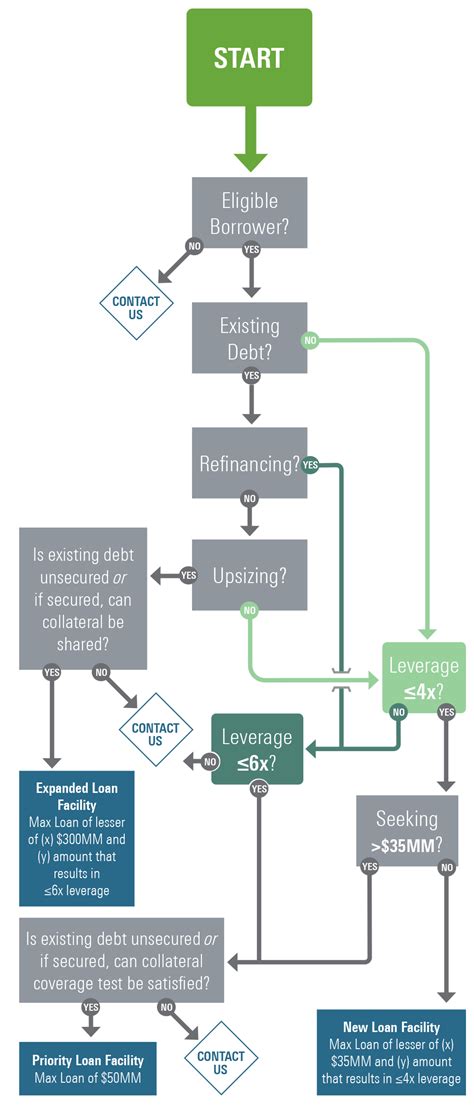 Simplifying The Main Street Lending Program Flowchart