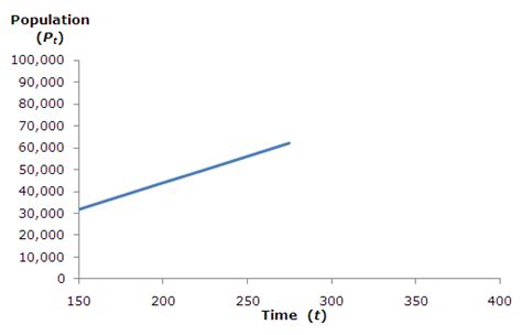 Papp101 S10 Population Projections Concepts And Methods