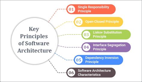 What Is Software Architecture In Software Development Tatvasoft Blog