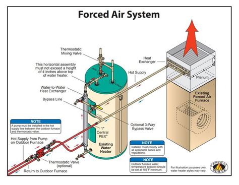 Forced Air System Central Boiler Forced Air Furnace Furnace