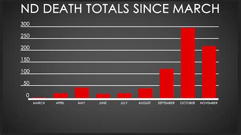 Nds Covid 19 Death Count Approaching Last Months Record High