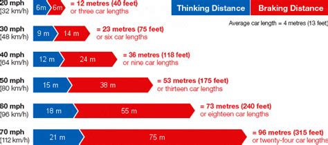 Stopping Distance At 20mph Stopping Distance Calculator By Claimms